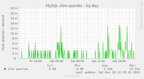 MySQL slow queries