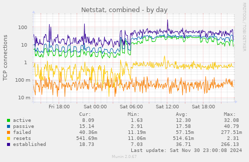 daily graph