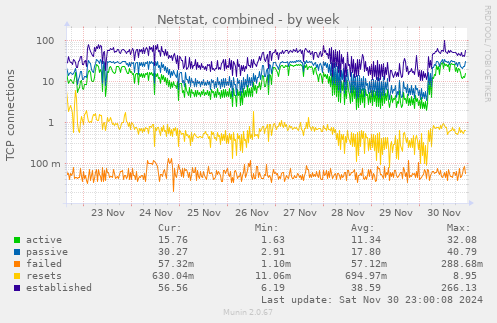 weekly graph