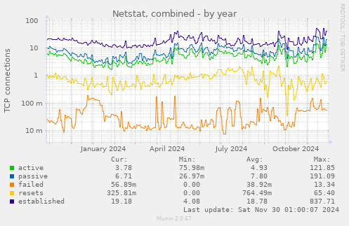 yearly graph