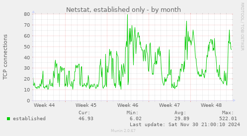 Netstat, established only