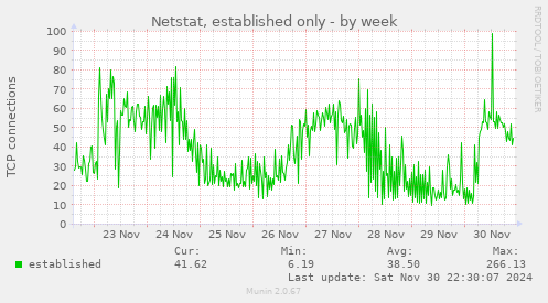 weekly graph