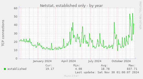 Netstat, established only