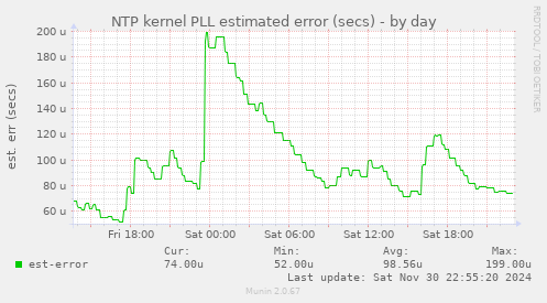 NTP kernel PLL estimated error (secs)