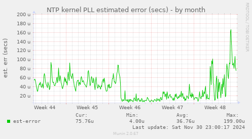 NTP kernel PLL estimated error (secs)