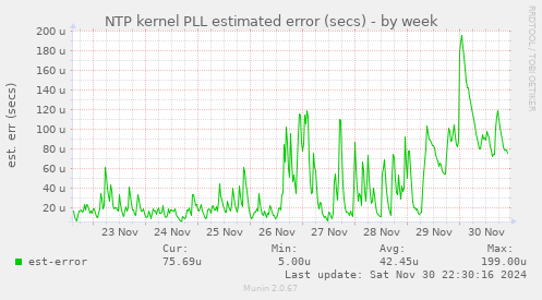 NTP kernel PLL estimated error (secs)