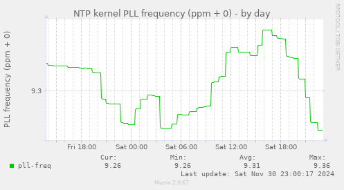 daily graph