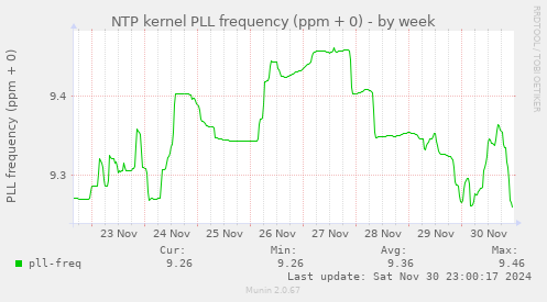 weekly graph