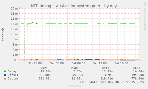 NTP timing statistics for system peer