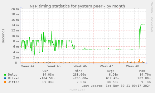 NTP timing statistics for system peer