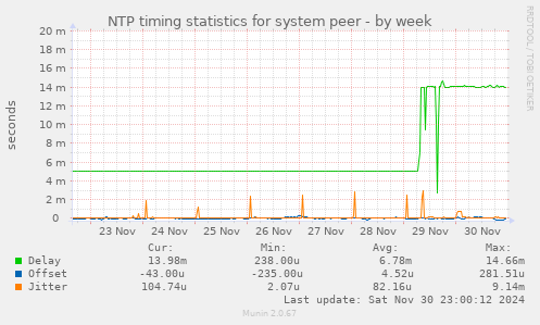 weekly graph