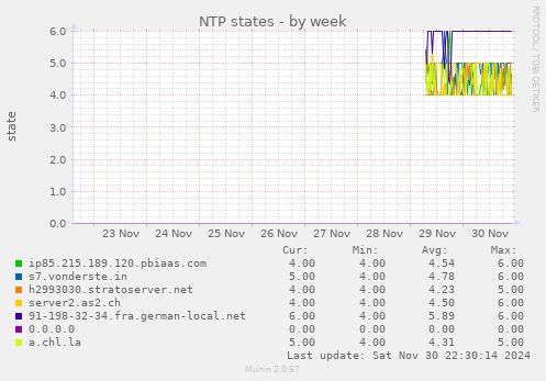 weekly graph