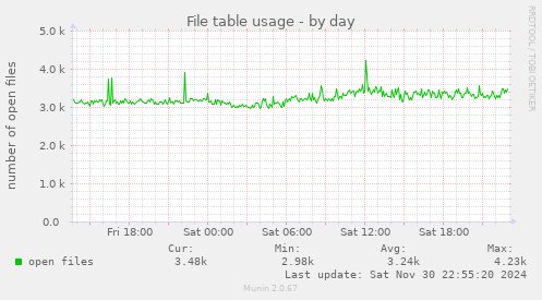 File table usage