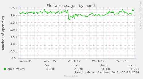 File table usage