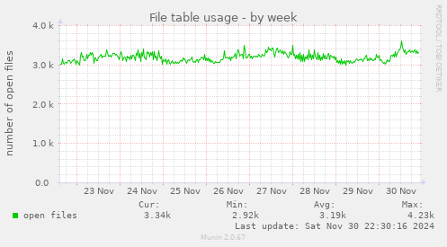 File table usage