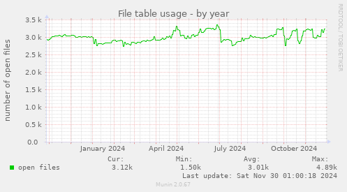 yearly graph