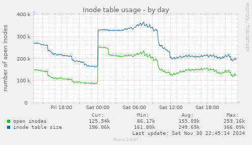 daily graph