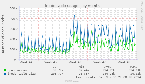 monthly graph