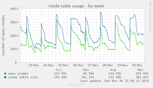 weekly graph