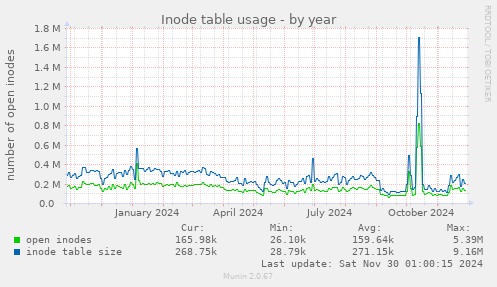 yearly graph