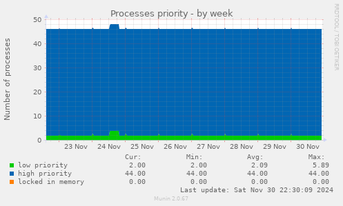 weekly graph