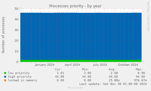 yearly graph