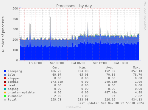 daily graph