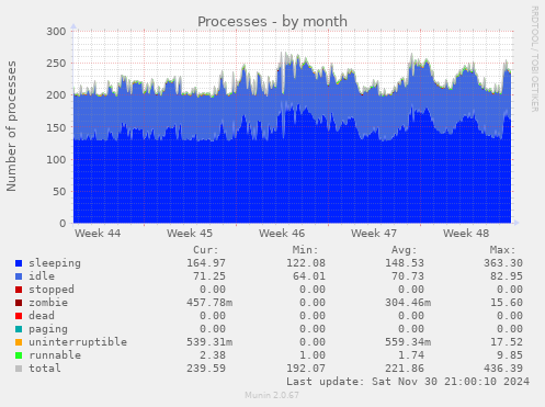 monthly graph