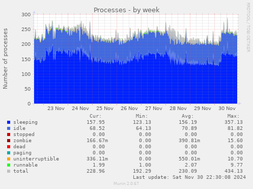 weekly graph