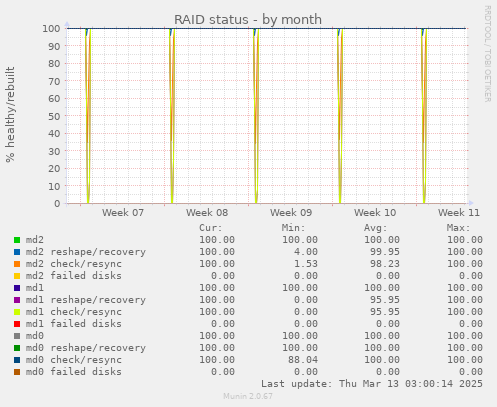 RAID status