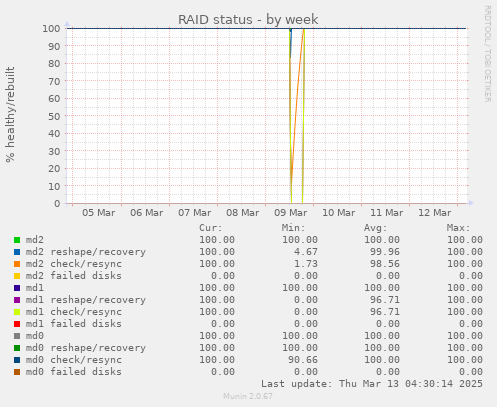 RAID status