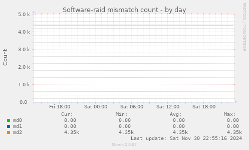 Software-raid mismatch count