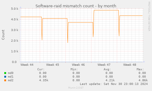 Software-raid mismatch count