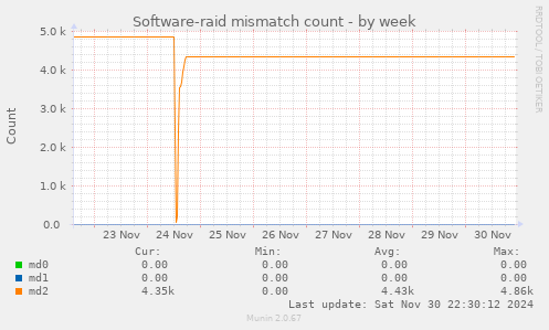 Software-raid mismatch count