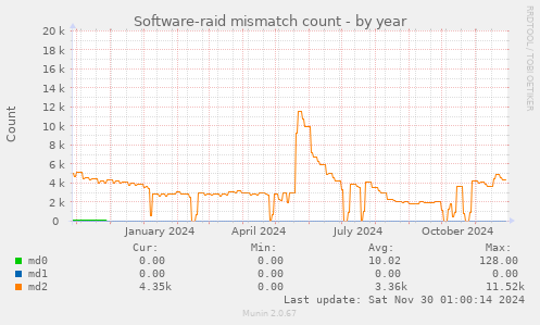 Software-raid mismatch count