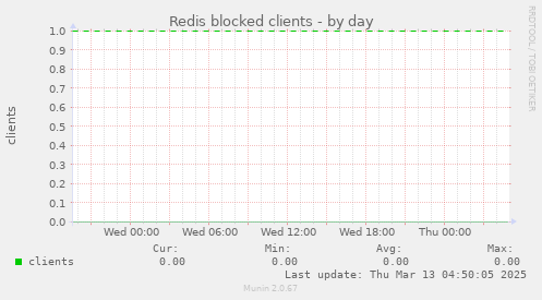 Redis blocked clients