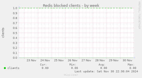 Redis blocked clients