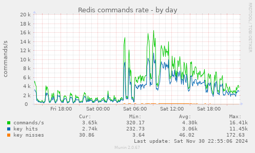 Redis commands rate