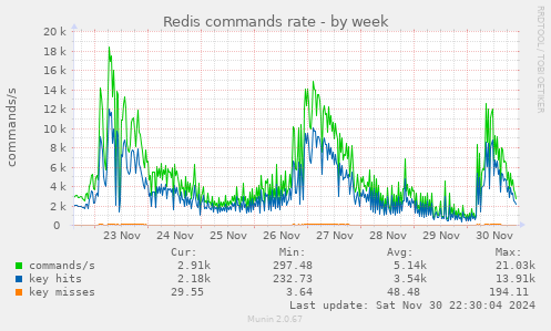 Redis commands rate