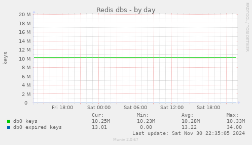 Redis dbs