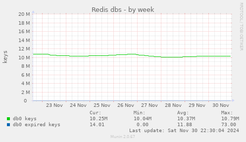 Redis dbs