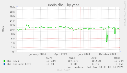 Redis dbs