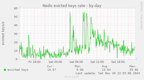 Redis evicted keys rate