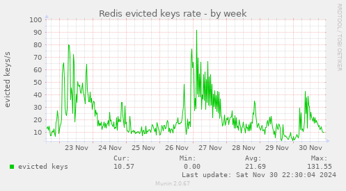 Redis evicted keys rate