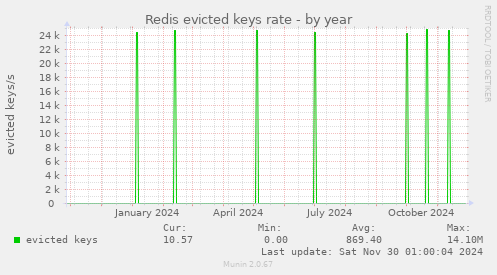 Redis evicted keys rate