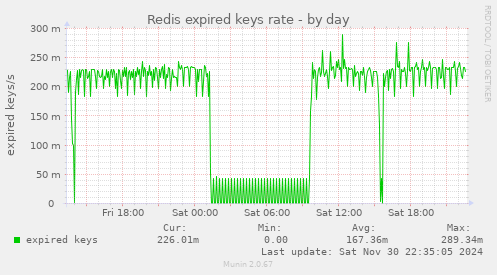 Redis expired keys rate