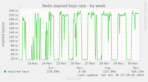 Redis expired keys rate