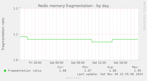 Redis memory fragmentation