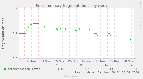 Redis memory fragmentation