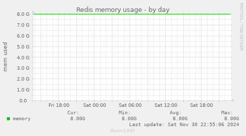 Redis memory usage